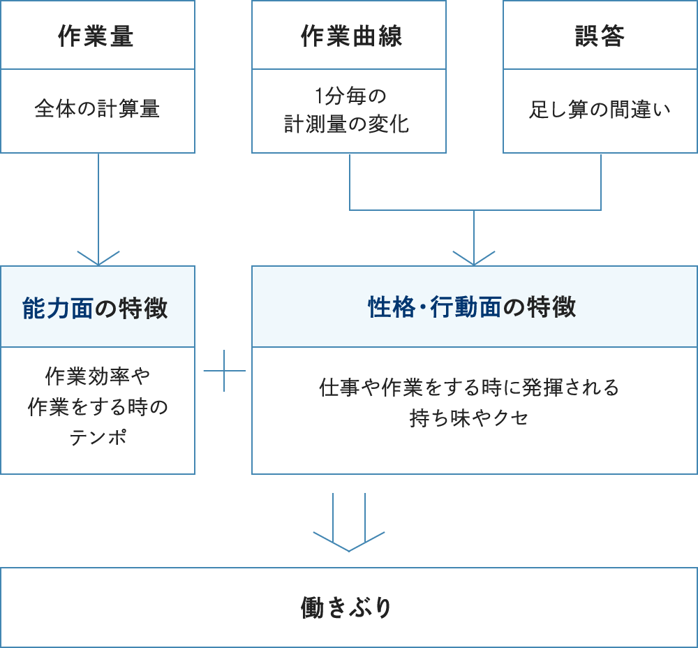 内田クレペリン検査では２つの側面が分ります。