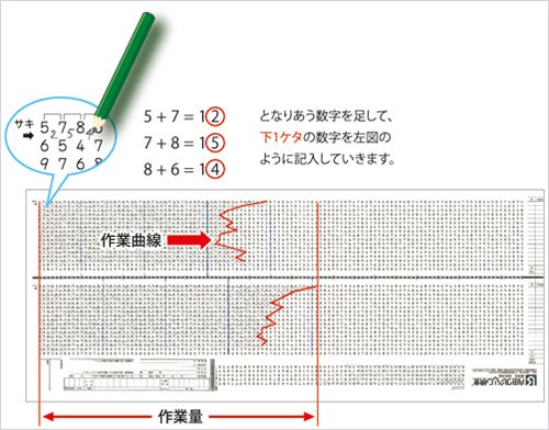 簡単な一桁の足し算を1分毎に行を変えながら、休憩をはさみ前半と後半で各15分間ずつ合計30分間行う検査です。全体の計算量(作業量)、1分毎の計算量の変化の仕方(作業曲線)と誤答から、受検者の能力面と性格や行動面の特徴を総合的に測定します。