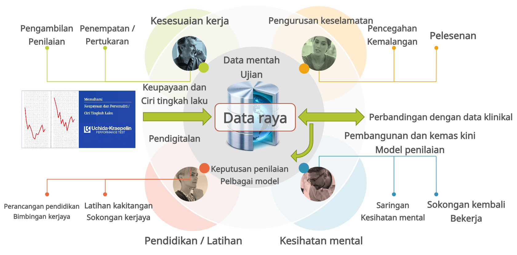 Uchida-Kraepelin Test — Kesesuaian kerja / Pendidikan / Latihan / Pengurusan keselamatan / Kesihatan mental