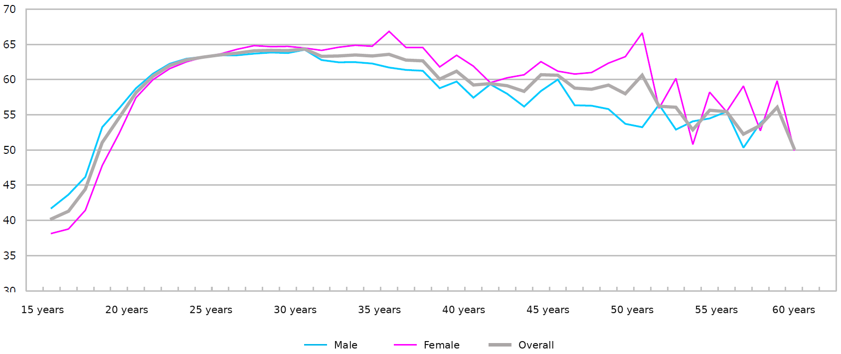 Changes in average work volume (AV) by age in Japanese data