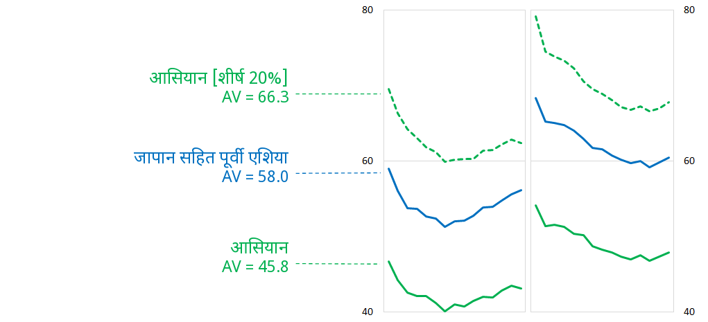 पूर्वी एशिया और दक्षिण-पूर्व एशिया के नमूनों की कार्य मात्रा की तुलना