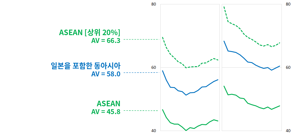 동아시아와 동남아시아 표본의 작업량 비교