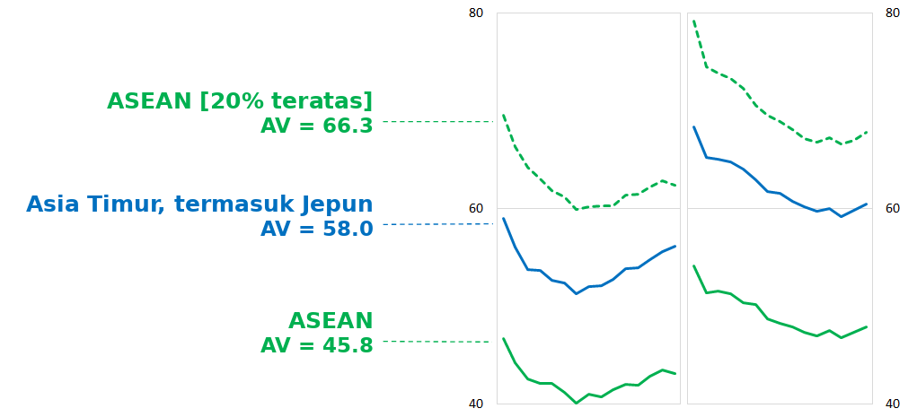 Perbandingan jumlah kerja dalam sampel Asia Timur dan Asia Tenggara