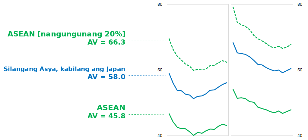Paghahambing ng dami ng nagagawa sa mga sample ng East Asia at Southeast Asia