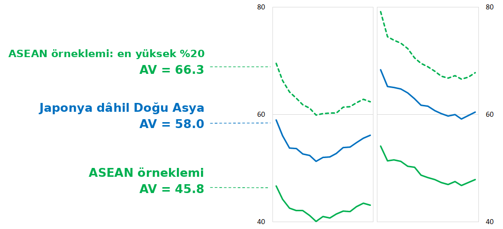 Doğu Asya ve Güneydoğu Asya örneklemlerinde işlem miktarının karşılaştırılması