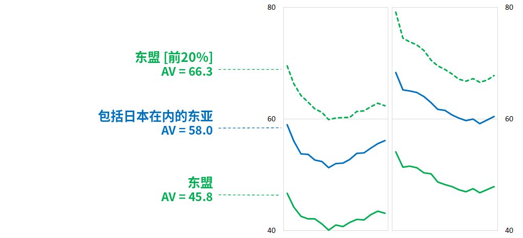 东亚与东南亚样本的作业量比较