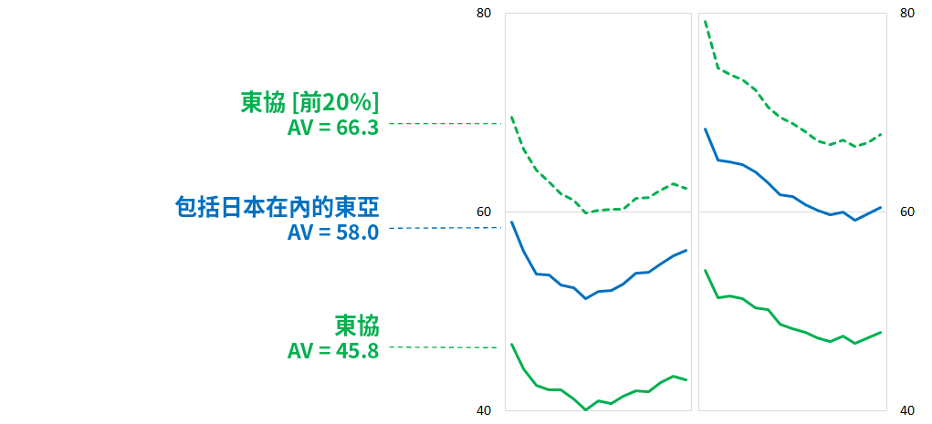 東亞與東南亞樣本的作業量比較